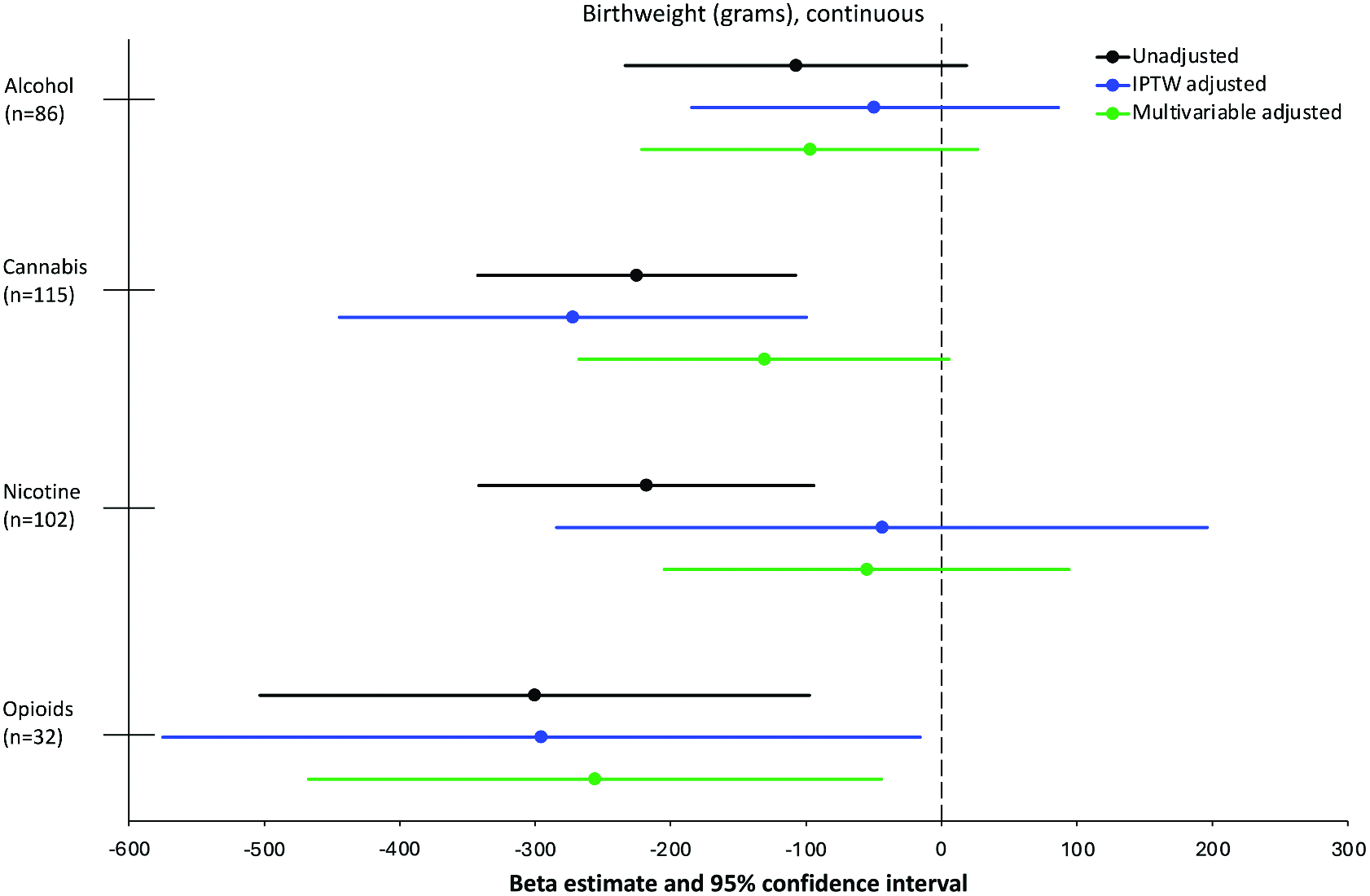 Prenatal Substance Exposure and Birth Weight: Findings From the HEALthy Brain and Child Development Study