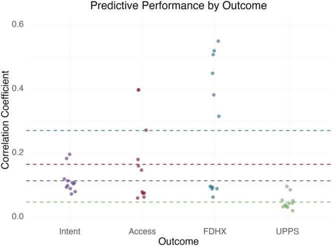Connectome-based predictive modeling of concurrent and longitudinal substance use vulnerability in adolescence