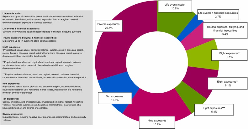 Understanding adverse childhood experiences within the first decade of the ABCD study: A systematic review